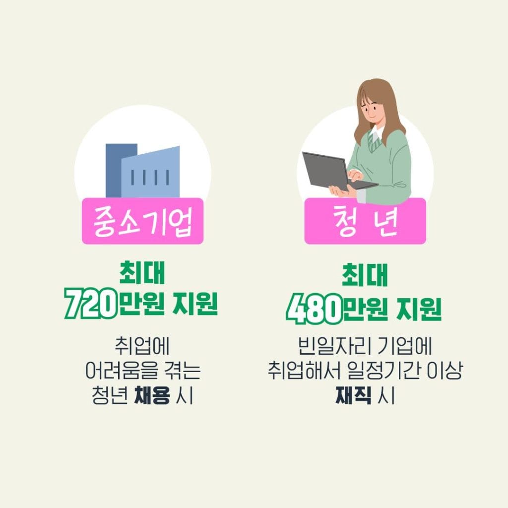 청년일자리도약장려금: 도전하는 청년에게 480만원, 약진하는 기업에게 720만원
