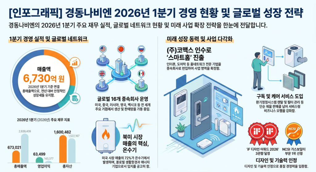 경동나비엔 2026년 1분기 경영 현황 및 글로벌 성장 전략