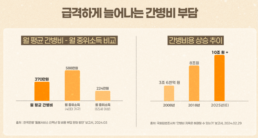 지방의 한 달 평균 비용도 280만 원 수준으로, 중위소득을 훌쩍 넘는 수준입니다.