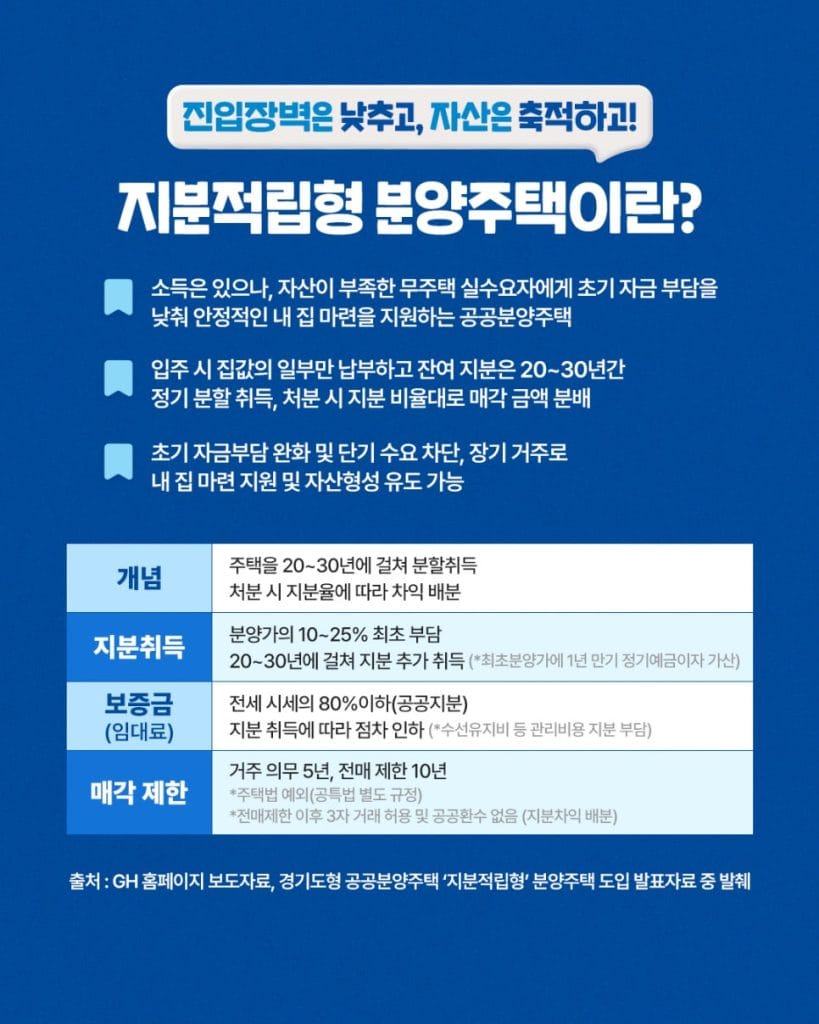 지분적립형 주택 공급 확대