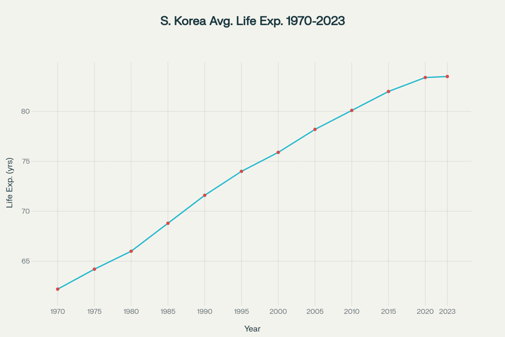 South Korea Average Life Expectancy at Birth (1970-2023)