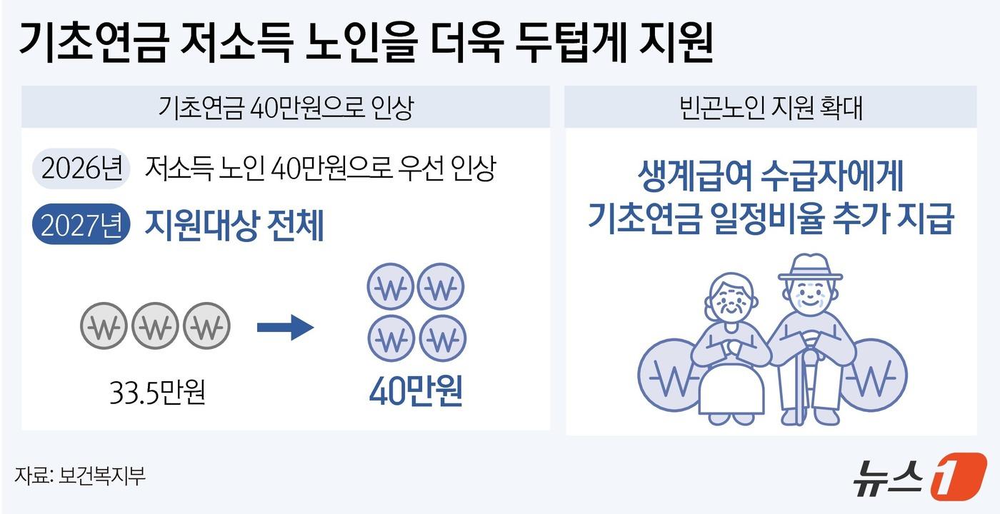 [출처: 뉴스1] 기초연금 저소득 노인을 더욱 두텁게 지원
