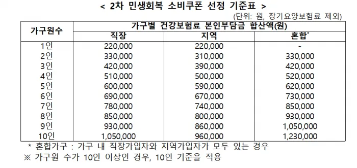 2차 민생회복 소비쿠폰 선정 기준표