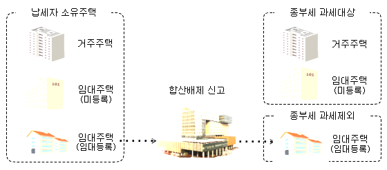  종합부동산세 합산배제 및 과세특례는 6.1. 현재 임대 중인 주택을 9.30.까지 사업자등록하면 6.1. 사업자등록을 한 것으로 인정