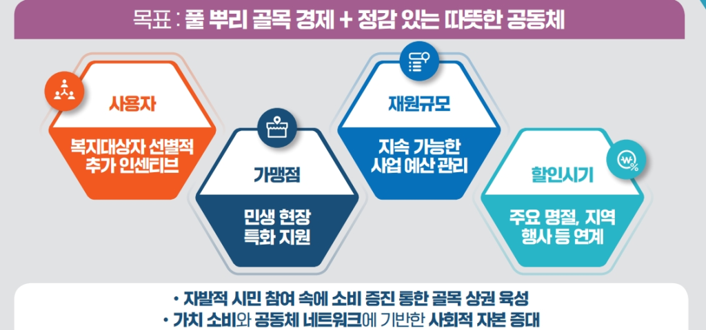 대전사랑카드 목표 : 풀 뿌리 골목 경제 + 정감 있는 따뜻한 공동체