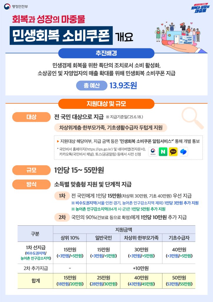 회복과 성장의 마중물: 민생경제 회복을 위한 특단의 조치로서 소비 활성화, 소상공인 및 자영업자의 매출 확대를 위해 민생회복 소비쿠폰 지급
