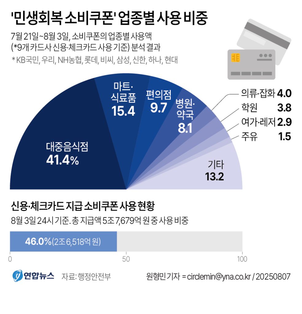 2차 민생회복 소비쿠폰 업종별 사용 비중: 행정안전부가 지난달 21일부터 이달 3일까지 9개 카드사의 소비쿠폰 사용 내역을 분석한 결과, 대중음식점에서 사용된 금액이 1조989억원(41.4%)으로 가장 많았다. 