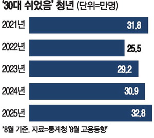 2025년 8월 청년고용률 16개월째 '뚝' 구직 포기한 30대 32만명 달해