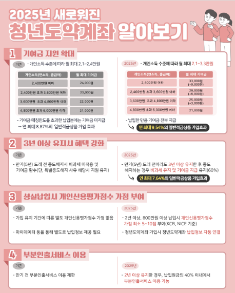 2025년 청년도약계좌 알아보기