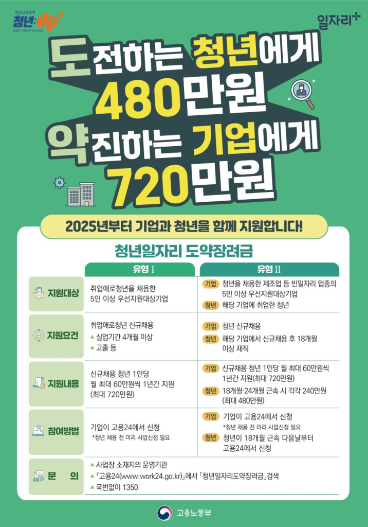 청년일자리도약장려금: 도전하는 청년에게 480만원, 약진하는 기업에게 720만원