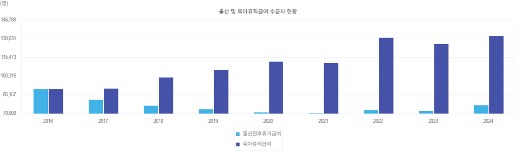출산 및 육아휴직급여 수급자 현황