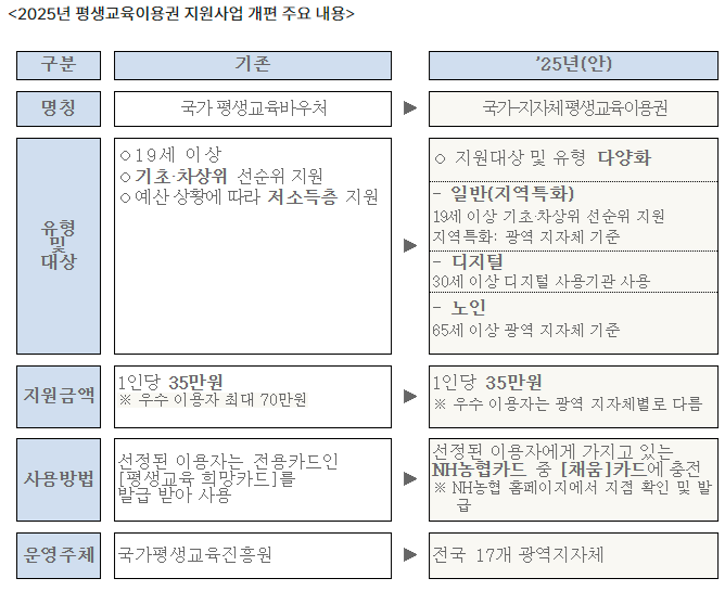 2025년 평생교육이용권 지원사업 개편 주요 내용