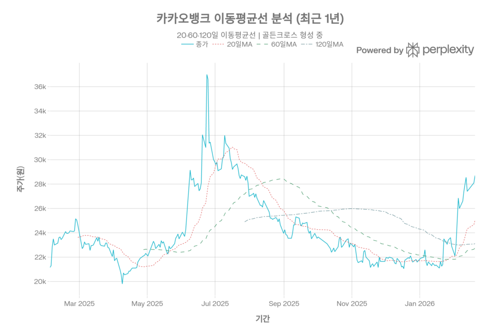카카오뱅크의 이동평균선 분석