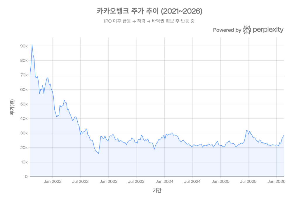 카카오뱅크의 주가 추이