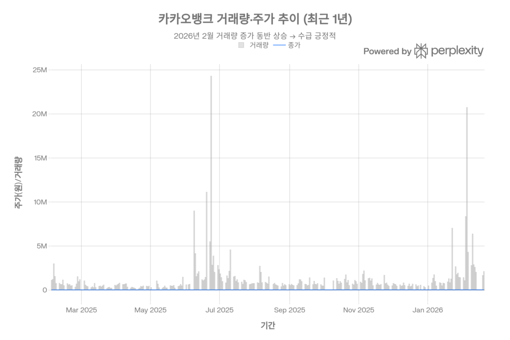 카카오뱅크의 거래량 및 주가 추이