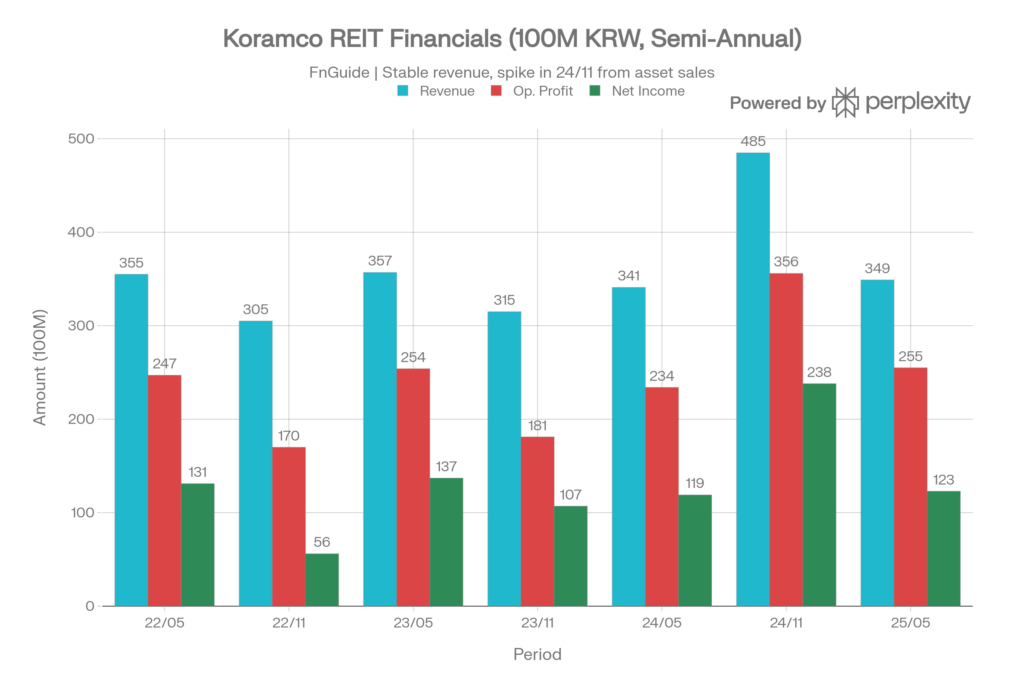 최근 4년 재무제표 변동