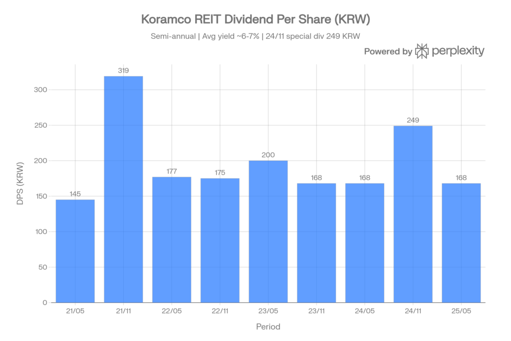 최근 배당 내역 및 추이