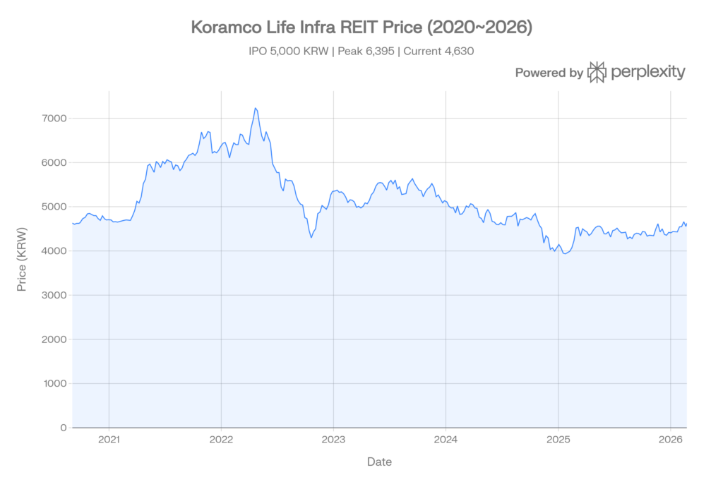 최근 5년 주가 흐름과 변곡점