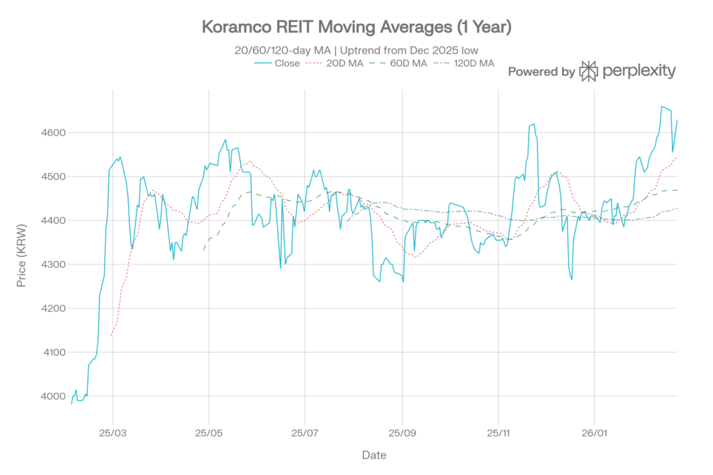 장기/중기 이동평균선 추세