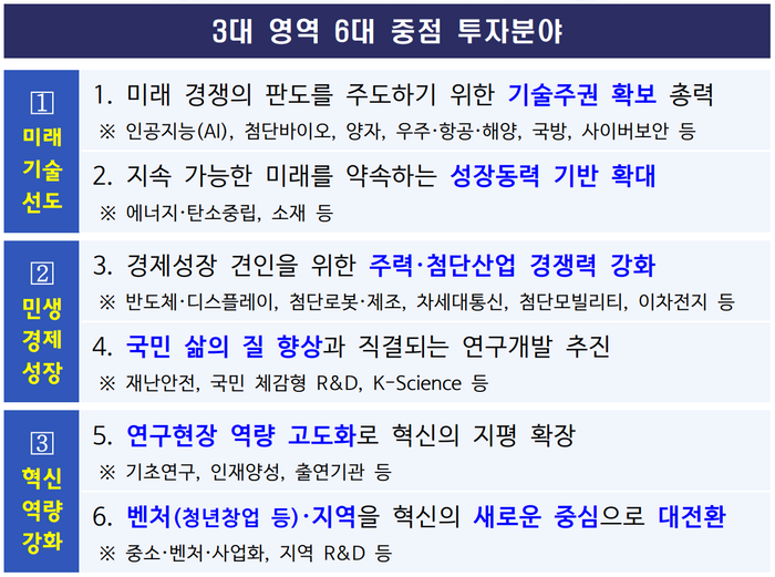 2027년도 국가 R&D 투자방향 및 기준 주요 내용