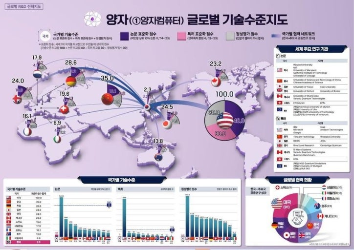 양자기술