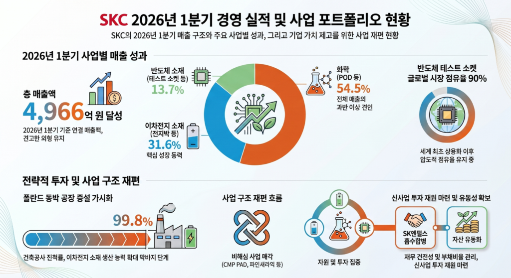 SKC(011790) 유리기판 테마 : SK그룹 - 중간지주회사, 화학, 산업소재, 전자재료, 화장품·건강관리, 기타 부문으로 사업을 운영 1 SKC 2026년 1분기 경영실적 및 사업 포트폴리오 현황