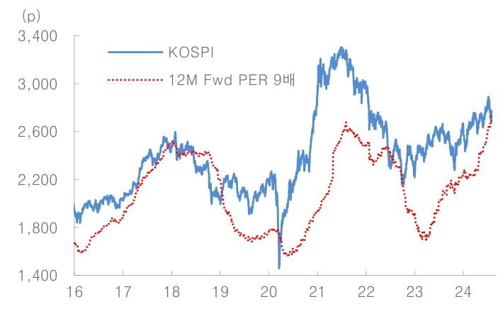 선행 PER